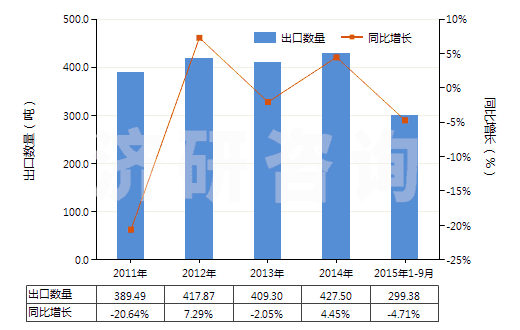 2011-2015年9月中國(guó)慶大霉素及其衍生物、鹽(HS29419010)出口量及增速統(tǒng)計(jì)